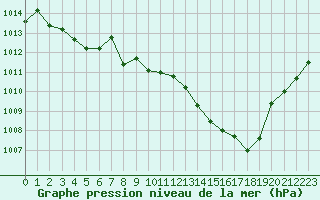 Courbe de la pression atmosphrique pour Als (30)