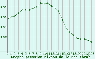 Courbe de la pression atmosphrique pour Bulson (08)