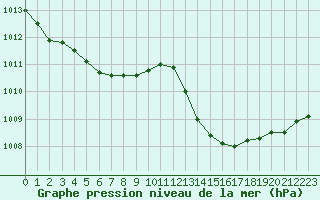 Courbe de la pression atmosphrique pour Mouilleron-le-Captif (85)