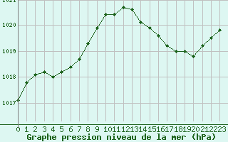 Courbe de la pression atmosphrique pour Jan (Esp)