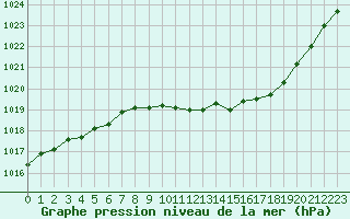 Courbe de la pression atmosphrique pour Annecy (74)