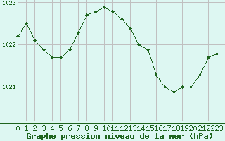 Courbe de la pression atmosphrique pour Lussat (23)