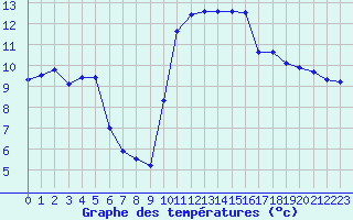 Courbe de tempratures pour Lannion (22)