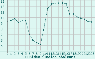 Courbe de l'humidex pour Lannion (22)