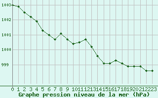Courbe de la pression atmosphrique pour Ploumanac