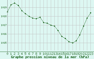 Courbe de la pression atmosphrique pour Brive-Laroche (19)
