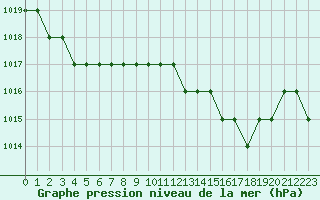 Courbe de la pression atmosphrique pour Biache-Saint-Vaast (62)