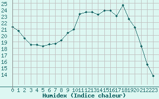 Courbe de l'humidex pour Chatelus-Malvaleix (23)