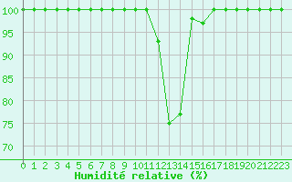 Courbe de l'humidit relative pour Galibier - Nivose (05)