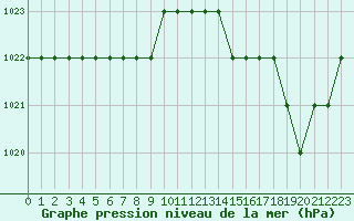 Courbe de la pression atmosphrique pour Sgur-le-Chteau (19)