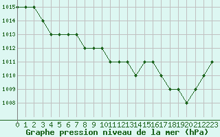 Courbe de la pression atmosphrique pour Marquise (62)