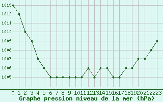 Courbe de la pression atmosphrique pour Biache-Saint-Vaast (62)