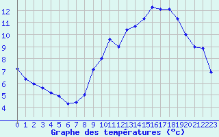 Courbe de tempratures pour Lans-en-Vercors - Les Allires (38)