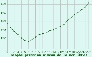 Courbe de la pression atmosphrique pour Landivisiau (29)