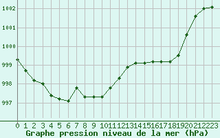 Courbe de la pression atmosphrique pour Taradeau (83)