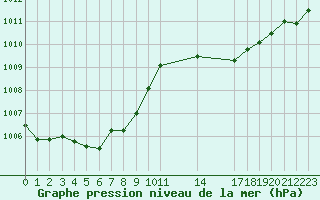 Courbe de la pression atmosphrique pour Saint-Haon (43)