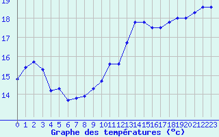 Courbe de tempratures pour Carpentras (84)