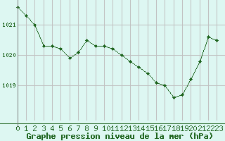 Courbe de la pression atmosphrique pour Grimentz (Sw)