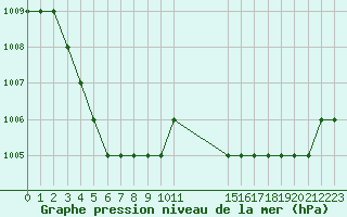 Courbe de la pression atmosphrique pour Biache-Saint-Vaast (62)