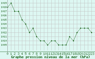 Courbe de la pression atmosphrique pour Blus (40)