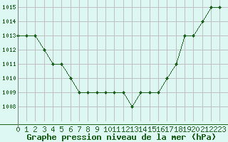 Courbe de la pression atmosphrique pour Biache-Saint-Vaast (62)