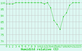 Courbe de l'humidit relative pour Montauban (82)