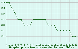 Courbe de la pression atmosphrique pour Biache-Saint-Vaast (62)