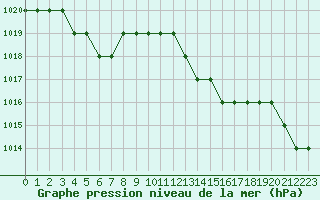 Courbe de la pression atmosphrique pour Biache-Saint-Vaast (62)