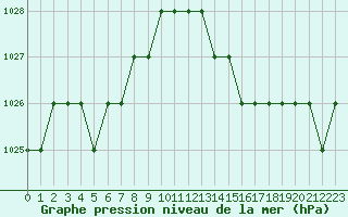 Courbe de la pression atmosphrique pour Rmering-ls-Puttelange (57)