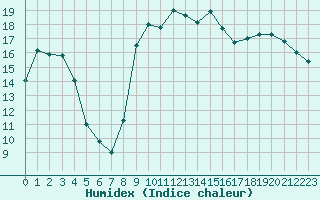 Courbe de l'humidex pour Cerisiers (89)