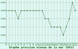 Courbe de la pression atmosphrique pour Thnes (74)