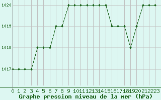 Courbe de la pression atmosphrique pour Biache-Saint-Vaast (62)