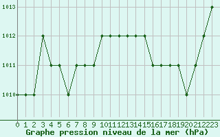 Courbe de la pression atmosphrique pour Ruffiac (47)