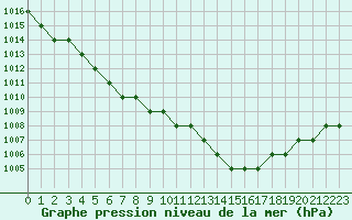 Courbe de la pression atmosphrique pour Biache-Saint-Vaast (62)