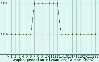 Courbe de la pression atmosphrique pour Biache-Saint-Vaast (62)