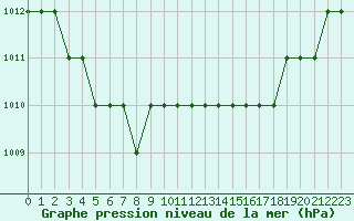 Courbe de la pression atmosphrique pour Biache-Saint-Vaast (62)