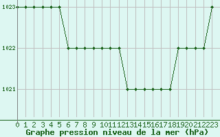 Courbe de la pression atmosphrique pour Biache-Saint-Vaast (62)