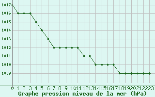 Courbe de la pression atmosphrique pour Biache-Saint-Vaast (62)