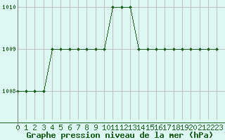 Courbe de la pression atmosphrique pour Biache-Saint-Vaast (62)