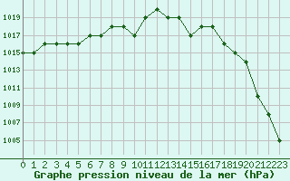 Courbe de la pression atmosphrique pour Rmering-ls-Puttelange (57)