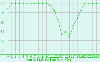 Courbe de l'humidit relative pour Mont-Aigoual (30)