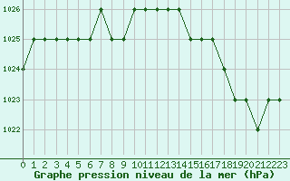 Courbe de la pression atmosphrique pour Sarzeau (56)