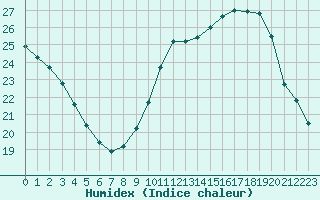 Courbe de l'humidex pour Toulouse-Blagnac (31)