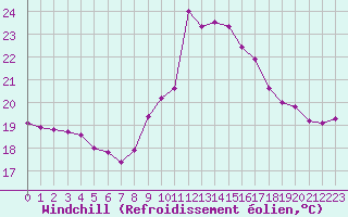 Courbe du refroidissement olien pour Montroy (17)