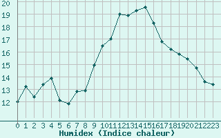 Courbe de l'humidex pour Narbonne-Ouest (11)