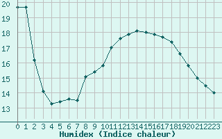 Courbe de l'humidex pour Ile d'Yeu - Saint-Sauveur (85)