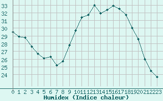 Courbe de l'humidex pour Sanary-sur-Mer (83)