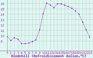 Courbe du refroidissement olien pour Lannion (22)