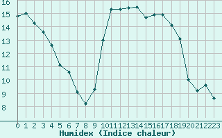 Courbe de l'humidex pour Landivisiau (29)