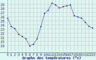 Courbe de tempratures pour Vias (34)